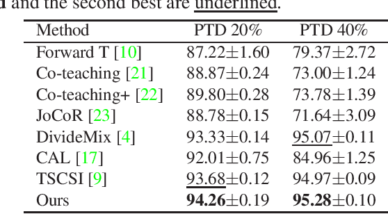 Figure 2 for Learning with Instance-Dependent Noisy Labels by Anchor Hallucination and Hard Sample Label Correction