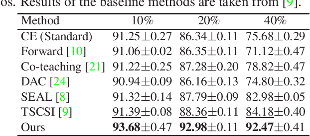 Figure 4 for Learning with Instance-Dependent Noisy Labels by Anchor Hallucination and Hard Sample Label Correction