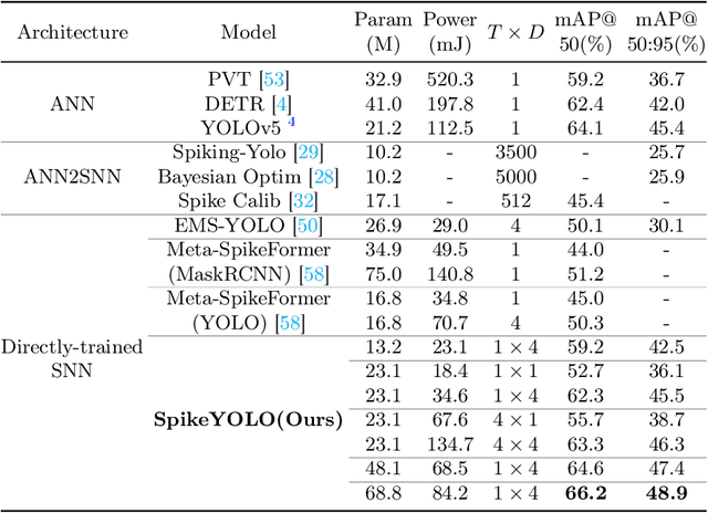 Figure 2 for Integer-Valued Training and Spike-Driven Inference Spiking Neural Network for High-performance and Energy-efficient Object Detection