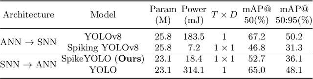 Figure 4 for Integer-Valued Training and Spike-Driven Inference Spiking Neural Network for High-performance and Energy-efficient Object Detection