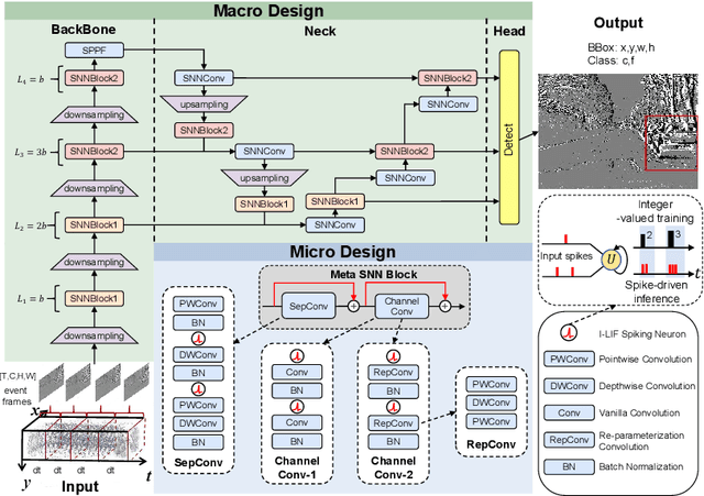 Figure 1 for Integer-Valued Training and Spike-Driven Inference Spiking Neural Network for High-performance and Energy-efficient Object Detection