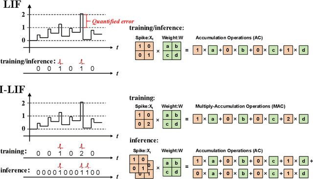 Figure 3 for Integer-Valued Training and Spike-Driven Inference Spiking Neural Network for High-performance and Energy-efficient Object Detection