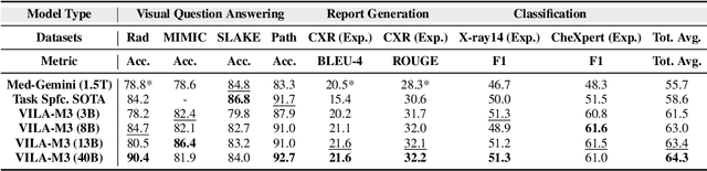 Figure 2 for VILA-M3: Enhancing Vision-Language Models with Medical Expert Knowledge