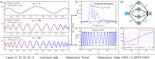 Figure 2 for Multi-stage Neural Networks: Function Approximator of Machine Precision