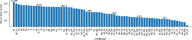 Figure 3 for Massively Multilingual ASR on 70 Languages: Tokenization, Architecture, and Generalization Capabilities
