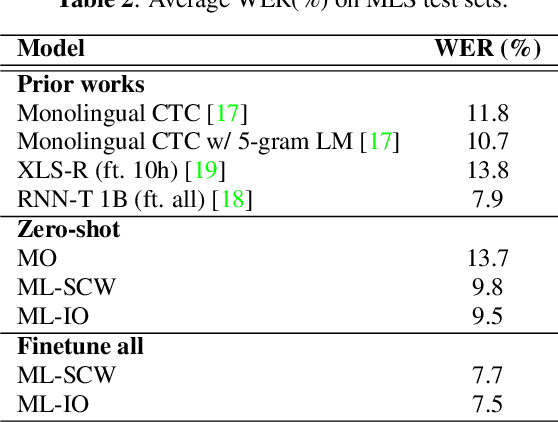 Figure 4 for Massively Multilingual ASR on 70 Languages: Tokenization, Architecture, and Generalization Capabilities