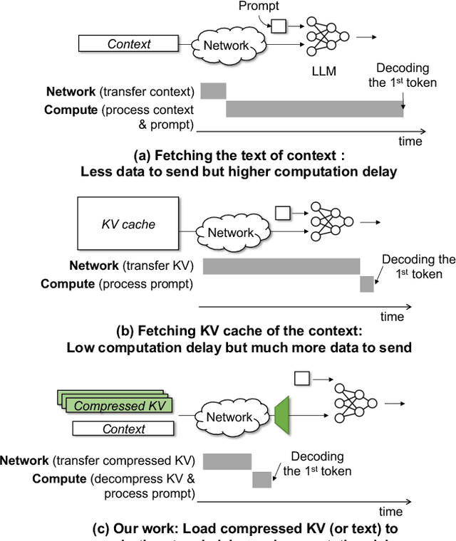 Figure 3 for CacheGen: Fast Context Loading for Language Model Applications