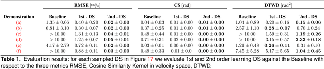Figure 2 for Learning Dynamical Systems Encoding Non-Linearity within Space Curvature