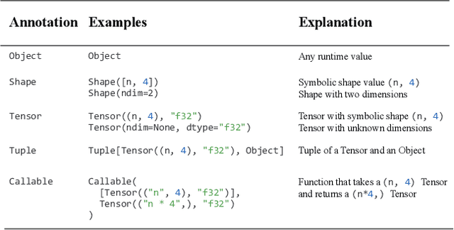 Figure 2 for Relax: Composable Abstractions for End-to-End Dynamic Machine Learning