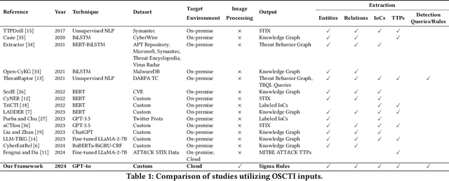 Figure 1 for LLMCloudHunter: Harnessing LLMs for Automated Extraction of Detection Rules from Cloud-Based CTI