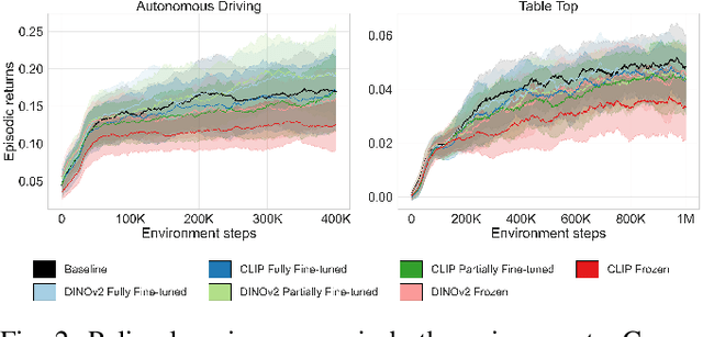 Figure 2 for Pre-trained Visual Representations Generalize Where it Matters in Model-Based Reinforcement Learning