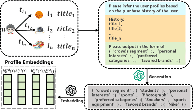 Figure 1 for DynLLM: When Large Language Models Meet Dynamic Graph Recommendation