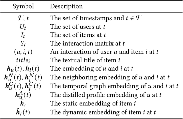 Figure 2 for DynLLM: When Large Language Models Meet Dynamic Graph Recommendation