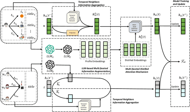 Figure 3 for DynLLM: When Large Language Models Meet Dynamic Graph Recommendation