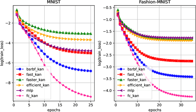 Figure 1 for FC-KAN: Function Combinations in Kolmogorov-Arnold Networks