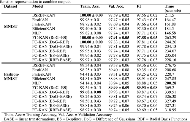 Figure 3 for FC-KAN: Function Combinations in Kolmogorov-Arnold Networks