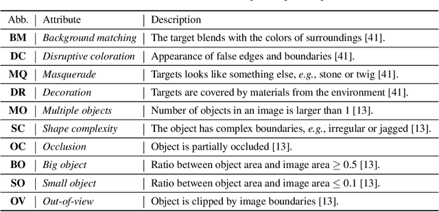 Figure 3 for PlantCamo: Plant Camouflage Detection