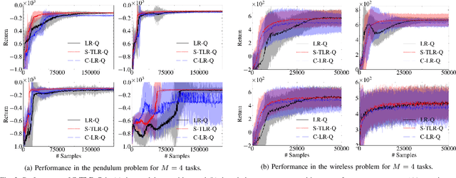 Figure 2 for A Tensor Low-Rank Approximation for Value Functions in Multi-Task Reinforcement Learning