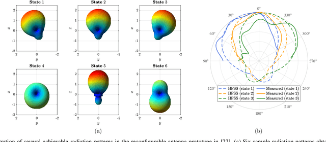 Figure 2 for Tri-Hybrid Multi-User Precoding Using Pattern-Reconfigurable Antennas: Fundamental Models and Practical Algorithms