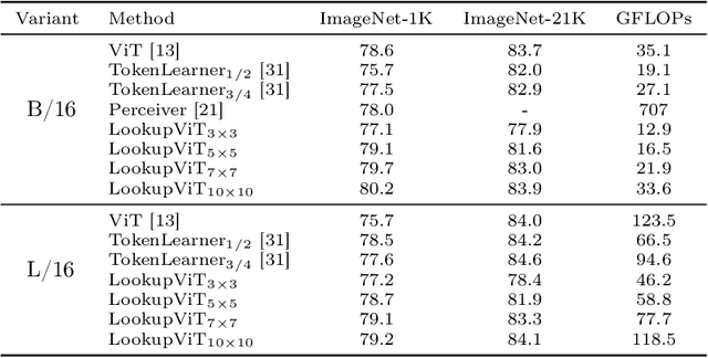 Figure 2 for LookupViT: Compressing visual information to a limited number of tokens