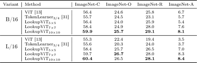 Figure 4 for LookupViT: Compressing visual information to a limited number of tokens