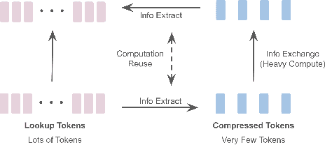 Figure 3 for LookupViT: Compressing visual information to a limited number of tokens