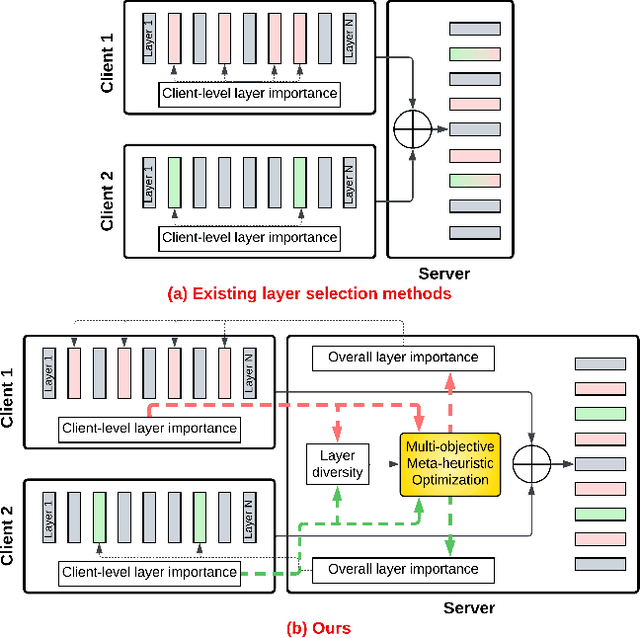 Figure 1 for F$^3$OCUS -- Federated Finetuning of Vision-Language Foundation Models with Optimal Client Layer Updating Strategy via Multi-objective Meta-Heuristics