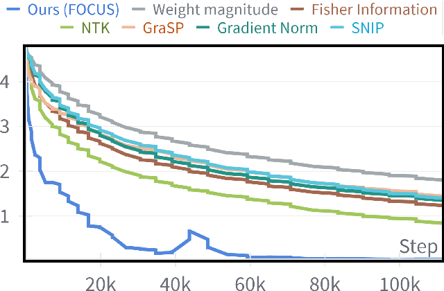 Figure 3 for F$^3$OCUS -- Federated Finetuning of Vision-Language Foundation Models with Optimal Client Layer Updating Strategy via Multi-objective Meta-Heuristics