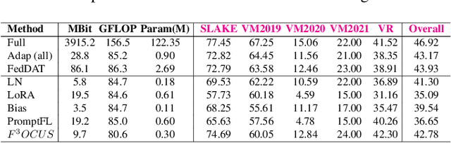 Figure 4 for F$^3$OCUS -- Federated Finetuning of Vision-Language Foundation Models with Optimal Client Layer Updating Strategy via Multi-objective Meta-Heuristics