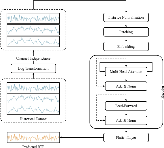 Figure 2 for Energy Storage Arbitrage in Two-settlement Markets: A Transformer-Based Approach