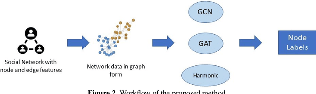 Figure 4 for Classification of vertices on social networks by multiple approaches