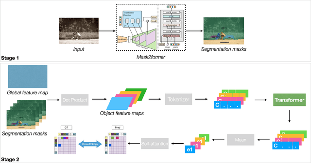 Figure 3 for 1st Place Solution for PSG competition with ECCV'22 SenseHuman Workshop