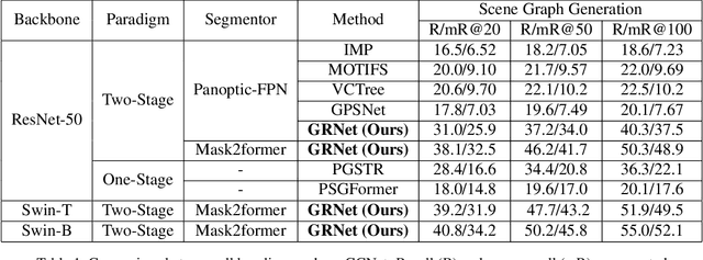 Figure 2 for 1st Place Solution for PSG competition with ECCV'22 SenseHuman Workshop