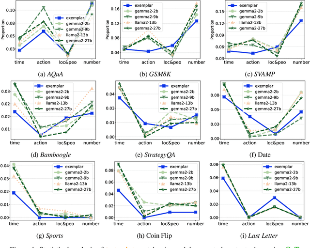 Figure 1 for Chain-of-Thought in Large Language Models: Decoding, Projection, and Activation