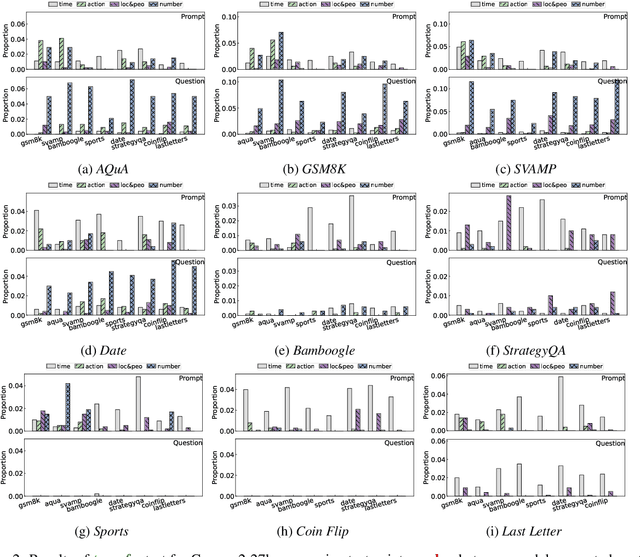 Figure 3 for Chain-of-Thought in Large Language Models: Decoding, Projection, and Activation