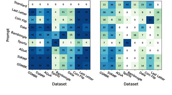 Figure 4 for Chain-of-Thought in Large Language Models: Decoding, Projection, and Activation