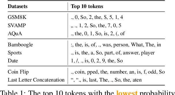 Figure 2 for Chain-of-Thought in Large Language Models: Decoding, Projection, and Activation