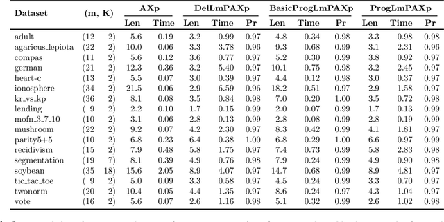 Figure 4 for Locally-Minimal Probabilistic Explanations