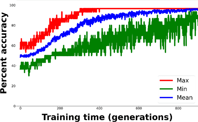 Figure 3 for Deep neuroevolution to predict primary brain tumor grade from functional MRI adjacency matrices