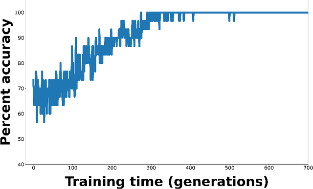 Figure 4 for Deep neuroevolution to predict primary brain tumor grade from functional MRI adjacency matrices