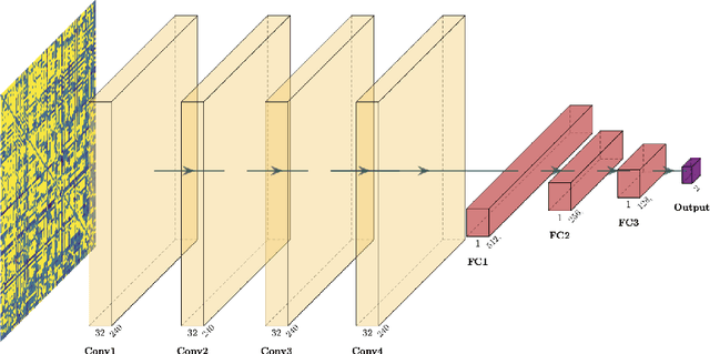 Figure 2 for Deep neuroevolution to predict primary brain tumor grade from functional MRI adjacency matrices