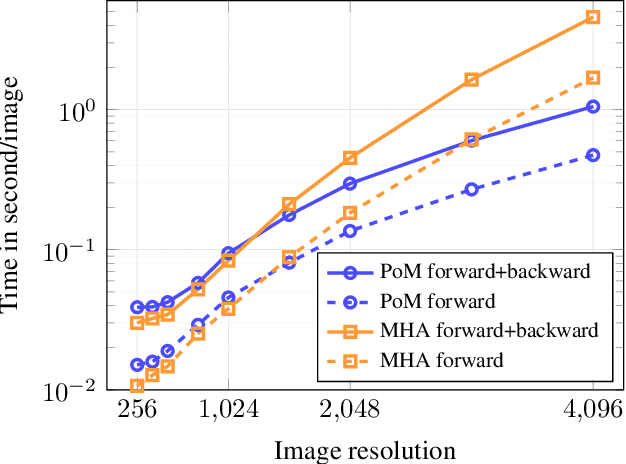 Figure 1 for PoM: Efficient Image and Video Generation with the Polynomial Mixer