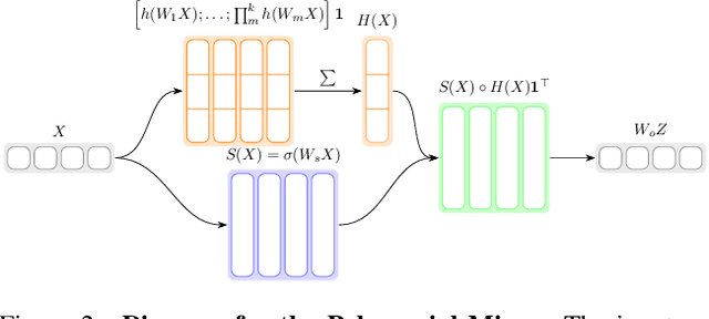 Figure 3 for PoM: Efficient Image and Video Generation with the Polynomial Mixer