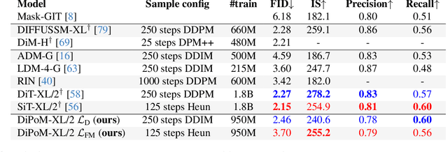 Figure 2 for PoM: Efficient Image and Video Generation with the Polynomial Mixer