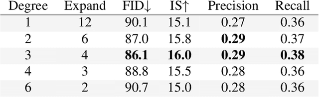 Figure 4 for PoM: Efficient Image and Video Generation with the Polynomial Mixer