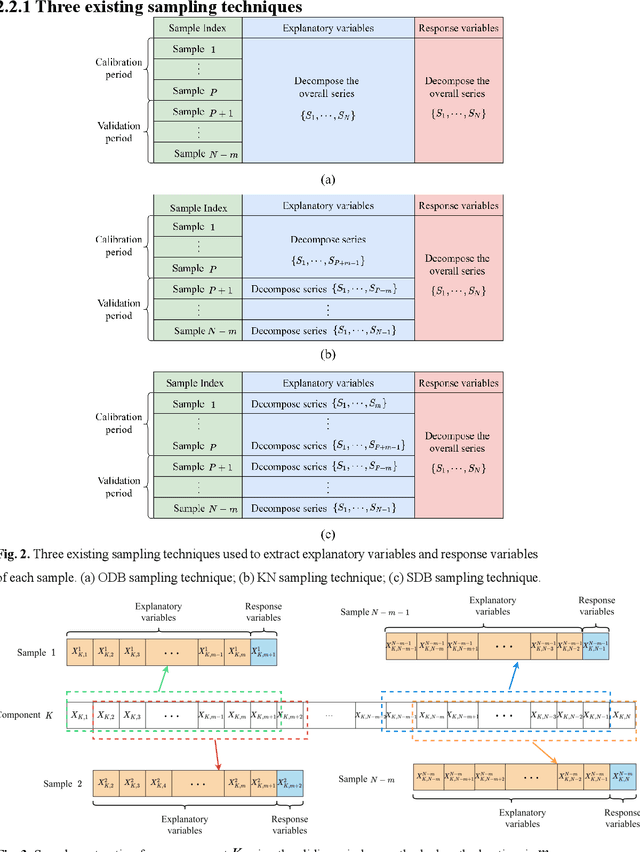 Figure 3 for Implementing a new fully stepwise decomposition-based sampling technique for the hybrid water level forecasting model in real-world application