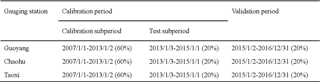 Figure 4 for Implementing a new fully stepwise decomposition-based sampling technique for the hybrid water level forecasting model in real-world application