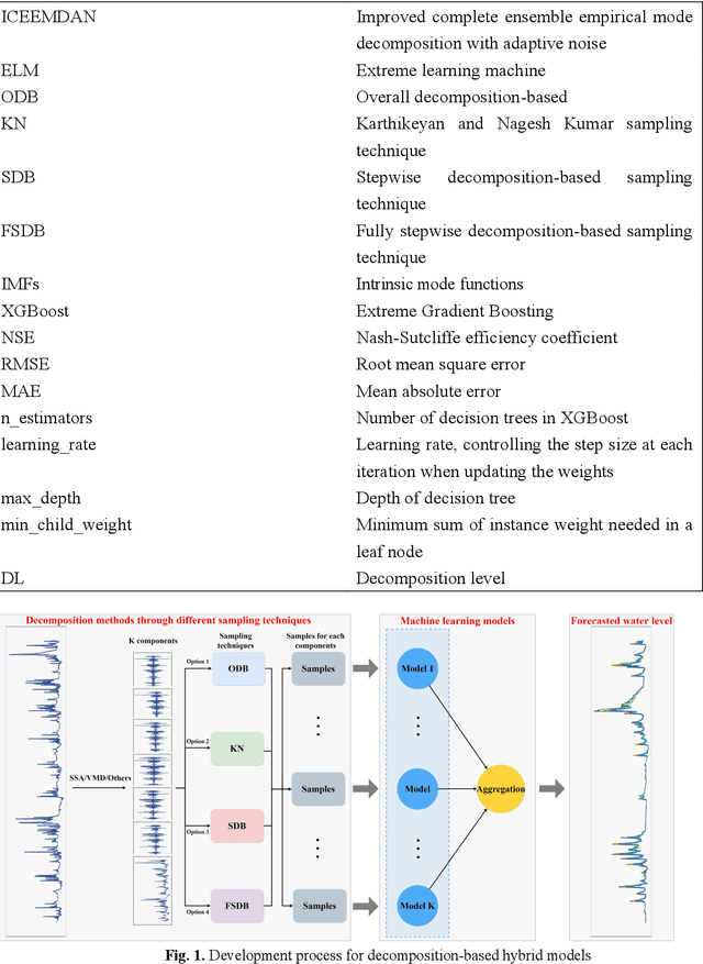 Figure 2 for Implementing a new fully stepwise decomposition-based sampling technique for the hybrid water level forecasting model in real-world application