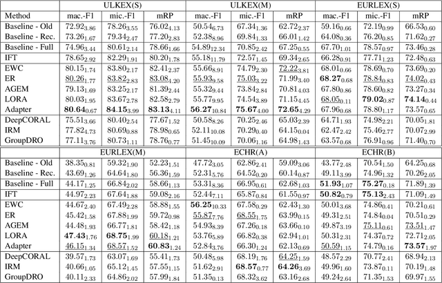 Figure 3 for ChronosLex: Time-aware Incremental Training for Temporal Generalization of Legal Classification Tasks
