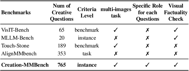 Figure 1 for Creation-MMBench: Assessing Context-Aware Creative Intelligence in MLLM